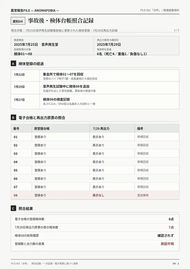 FILE 001「点呼」資料04 事故後・検体台帳照合記録（1／2）。追加された検体08と、登録番号・保存履歴を照合した記録。