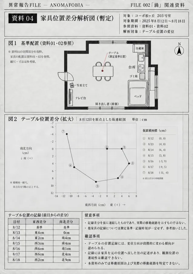 203号室の基準配置と、テーブル位置を日付順にプロットした差分解析図。座標と前日差分が併記されている。